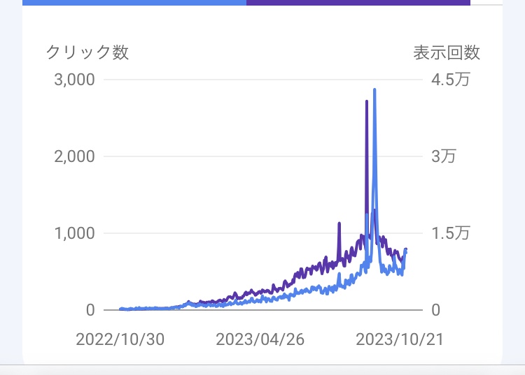 30,000PV/月を達成した月のサーチコンソールのグラフ